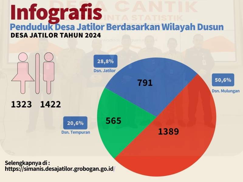 Data Penduduk Berdasarkan Wilayah Dusun Tahun 2024