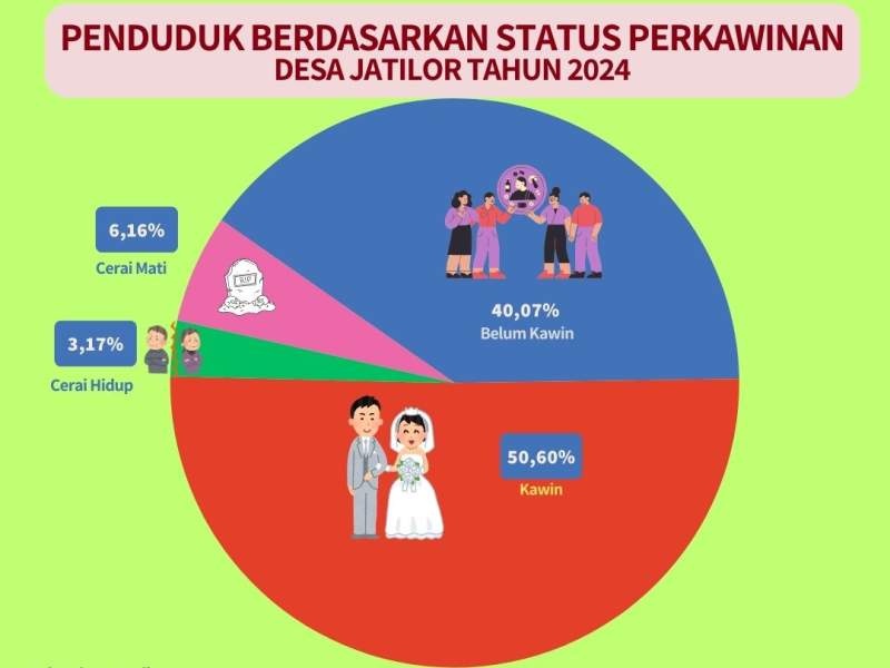 Penduduk Berdasarkan Status Perkawinan Tahun 2024
