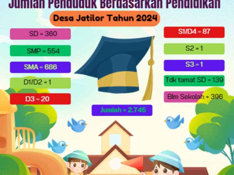 Penduduk Berdasarkan Pendidikan Terakhir Desa Jatilor Tahun 2024