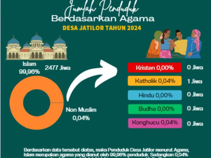 Penduduk Desa Jatilor Berdasarkan Agama Tahun 2024