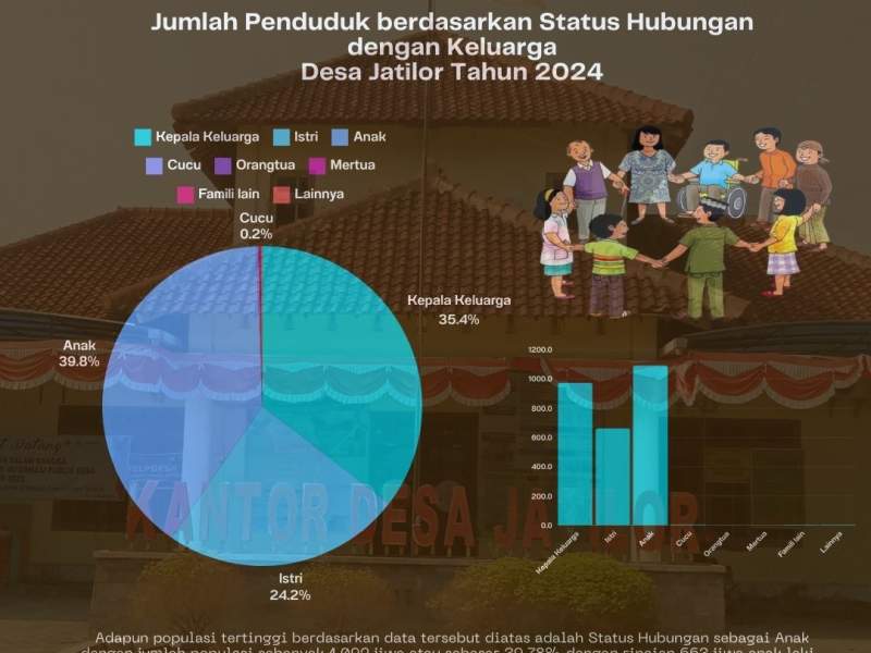 Penduduk Berdasarkan Status Hubungan Keluarga Tahun 2024